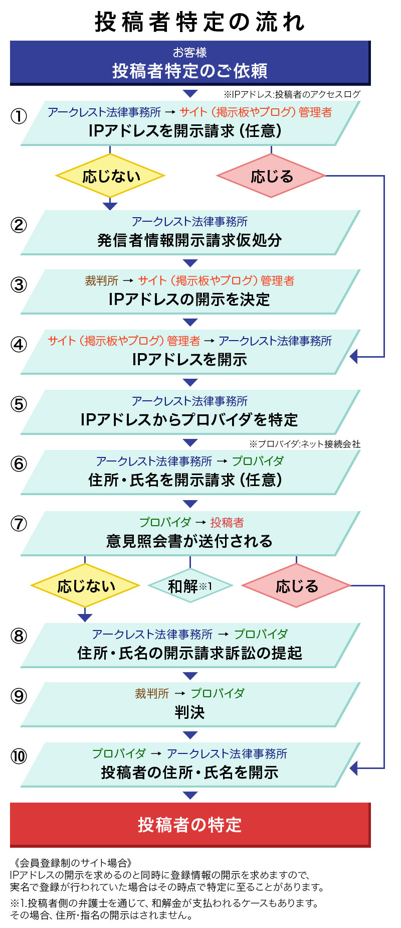 投稿者特定の流れ
